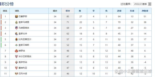 在今天凌晨进行的欧联杯第6轮小组赛，罗马主场3-0战胜谢里夫。